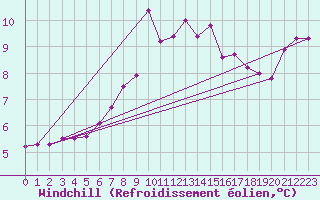 Courbe du refroidissement olien pour Krangede