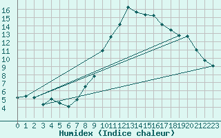 Courbe de l'humidex pour Talarn