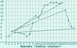 Courbe de l'humidex pour Oletta (2B)