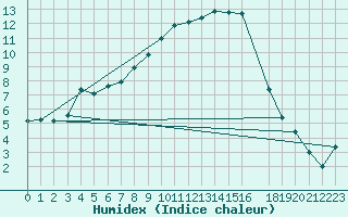 Courbe de l'humidex pour Feldberg-Schwarzwald (All)