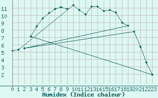 Courbe de l'humidex pour Kuusamo Kiutakongas