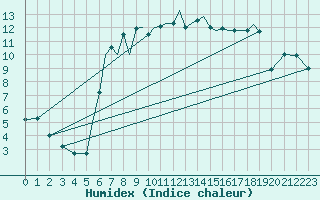 Courbe de l'humidex pour Bournemouth (UK)