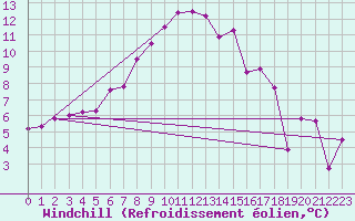 Courbe du refroidissement olien pour Aadorf / Tnikon