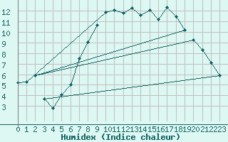 Courbe de l'humidex pour Shobdon