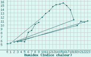 Courbe de l'humidex pour Balingen-Bronnhaupte