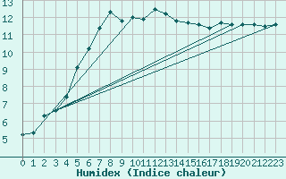 Courbe de l'humidex pour Mathod