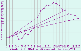 Courbe du refroidissement olien pour Marignane (13)