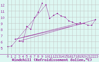 Courbe du refroidissement olien pour Mumbles