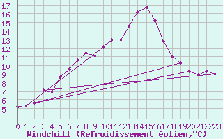 Courbe du refroidissement olien pour Paganella