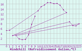 Courbe du refroidissement olien pour Belm