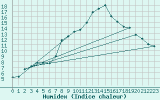 Courbe de l'humidex pour Sigmarszell-Zeiserts