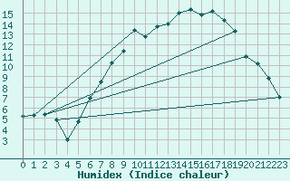 Courbe de l'humidex pour Ualand-Bjuland