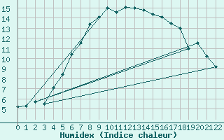 Courbe de l'humidex pour Hohe Wand / Hochkogelhaus