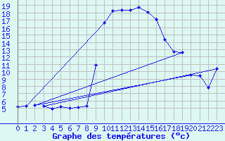 Courbe de tempratures pour Fclaz (73)