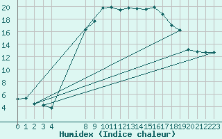 Courbe de l'humidex pour Waldmunchen