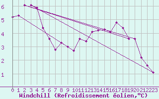 Courbe du refroidissement olien pour Charleroi (Be)