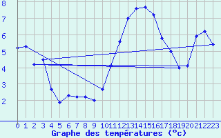 Courbe de tempratures pour Beitem (Be)