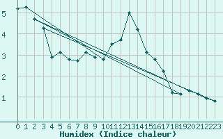 Courbe de l'humidex pour Alenon (61)