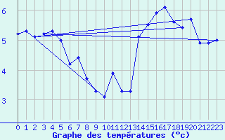 Courbe de tempratures pour Cimetta