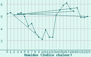 Courbe de l'humidex pour Cimetta