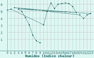 Courbe de l'humidex pour Rmering-ls-Puttelange (57)