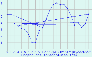 Courbe de tempratures pour Brest (29)