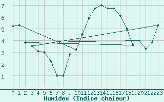 Courbe de l'humidex pour Brest (29)