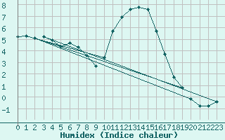 Courbe de l'humidex pour Mazinghem (62)