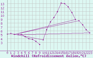 Courbe du refroidissement olien pour Avila - La Colilla (Esp)