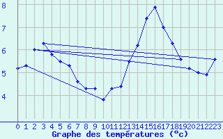 Courbe de tempratures pour Ban-de-Sapt (88)