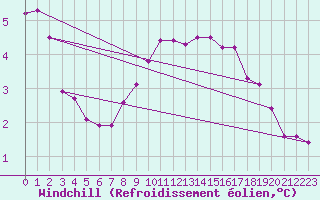 Courbe du refroidissement olien pour Anholt