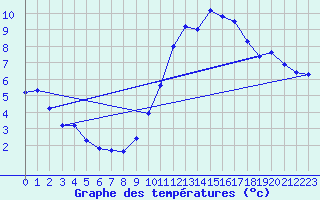 Courbe de tempratures pour Dolembreux (Be)