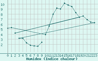 Courbe de l'humidex pour Dolembreux (Be)