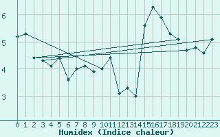 Courbe de l'humidex pour Cap de la Hague (50)