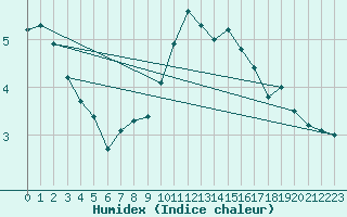 Courbe de l'humidex pour Locarno (Sw)