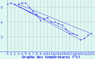 Courbe de tempratures pour Leuchars