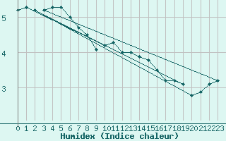 Courbe de l'humidex pour Leuchars