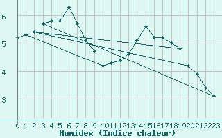 Courbe de l'humidex pour Sandillon (45)