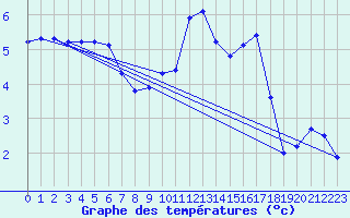 Courbe de tempratures pour Saint-Vrand (69)