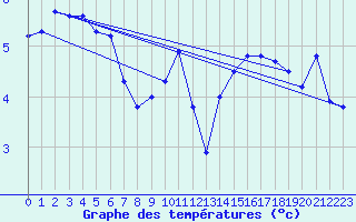 Courbe de tempratures pour Liefrange (Lu)