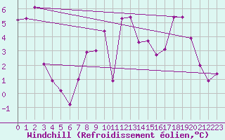 Courbe du refroidissement olien pour Cambrai / Epinoy (62)