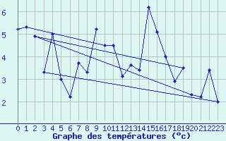 Courbe de tempratures pour La Fretaz (Sw)