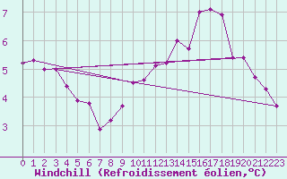 Courbe du refroidissement olien pour Cap de la Hague (50)