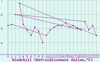 Courbe du refroidissement olien pour Cap Gris-Nez (62)