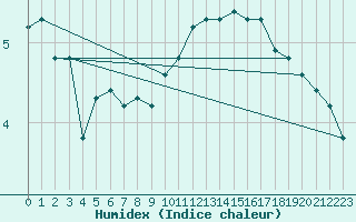 Courbe de l'humidex pour Saint-Sorlin-en-Valloire (26)