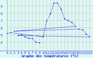 Courbe de tempratures pour Blus (40)