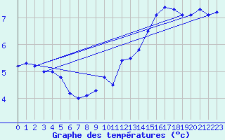 Courbe de tempratures pour Langres (52) 