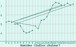 Courbe de l'humidex pour Langres (52) 