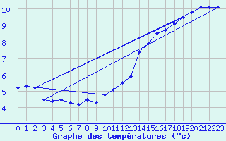 Courbe de tempratures pour Coburg