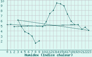 Courbe de l'humidex pour Sainte-Locadie (66)